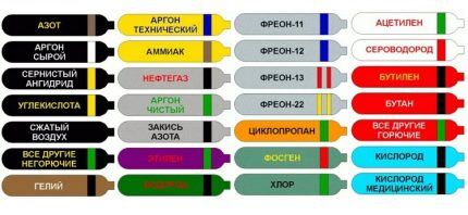 Painting of cylinders according to Russian rules