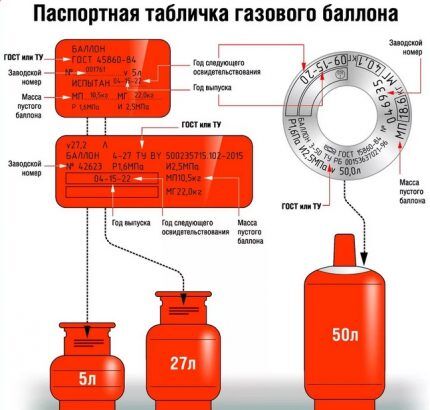 Données sur le fonctionnement de la bouteille de gaz