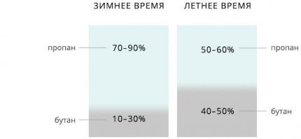 Seasonal ratio of propane and butane