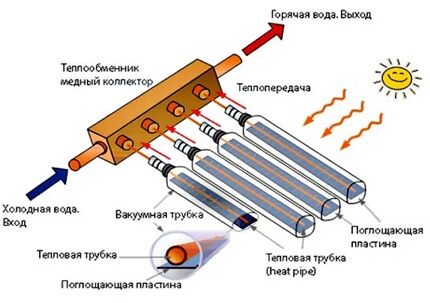 Operating principle of the solar collector