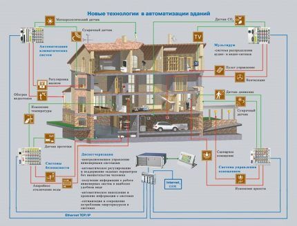 New technologies in building automation