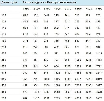 Table for selecting duct diameter