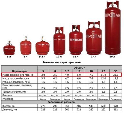 Caractéristiques des bouteilles de gaz