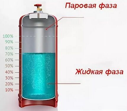 Schéma de remplissage d'une bouteille de gaz liquéfié