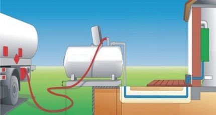 Liquid and vapor phase of LPG