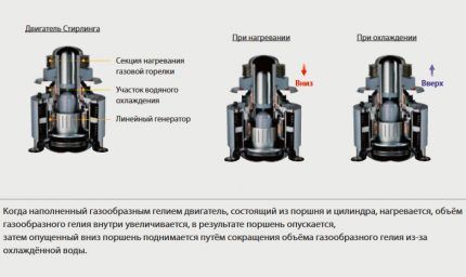 Stirling engine operation 