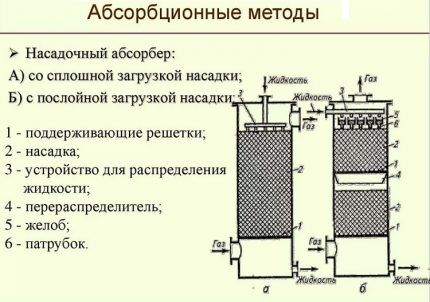Gas purification using absorption technology