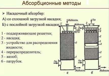 Čiščenje plinov z uporabo absorpcijske tehnologije