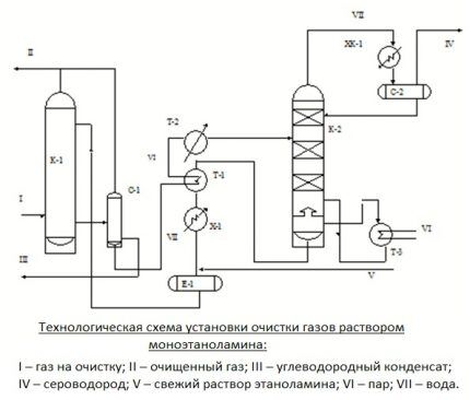 Схема за пречистване на газ с моноетаноламин