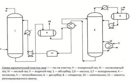 The simplest way to extract hydrogen sulfide from natural gas