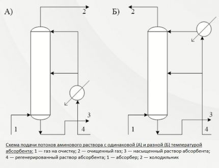 Schéma de fourniture d'une solution avec des températures identiques et différentes