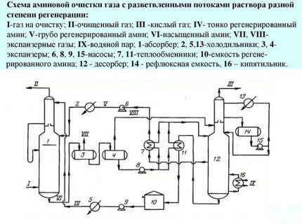 Gas purification with streams of different regeneration