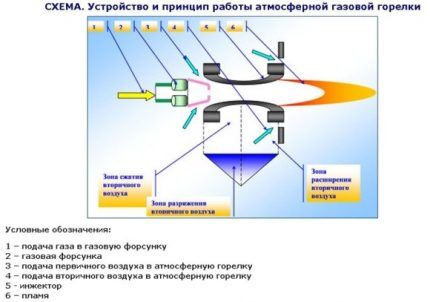 Рингла на плинском шпорету