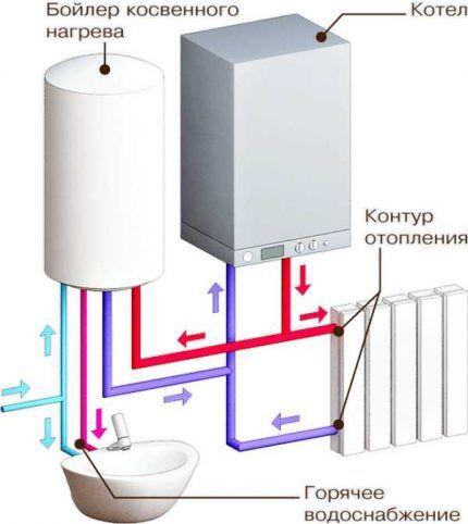 BKN connection with a gas boiler