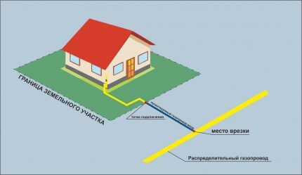 Gasification scheme for a private house