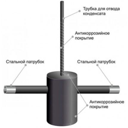 Konstruksyon ng isang gas condensate collector