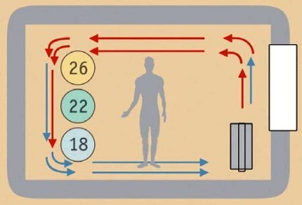 Air circulation during heating