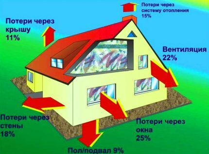 Potenziale perdita di calore in casa