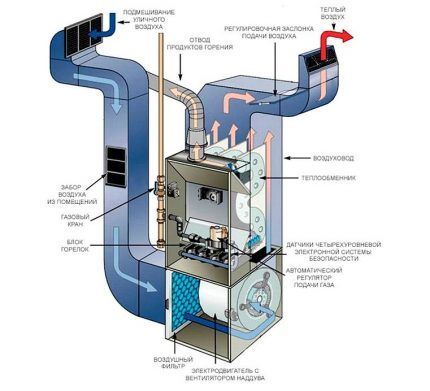 Gas heat generator design diagram