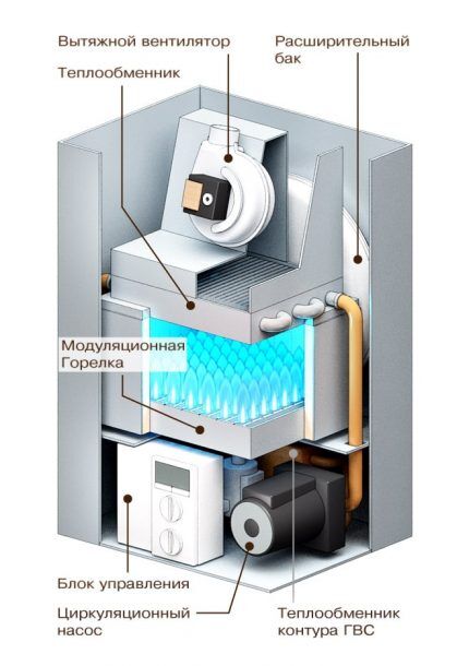 Conception d'un générateur de chaleur à gaz