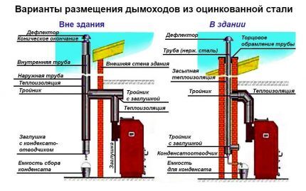 Dispositivo de chimenea