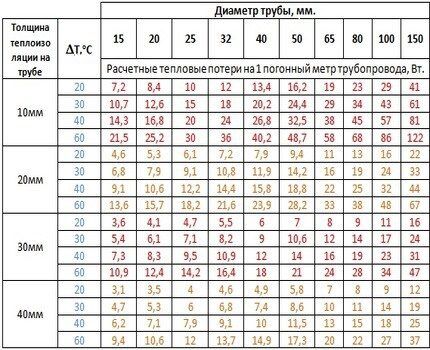 Thermal conductivity table