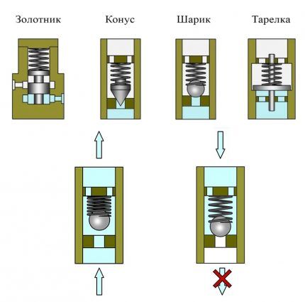 Варианти на спирателния елемент във вентила