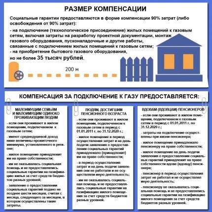 Table of compensation for gas connections for low-income people in the Sverdlovsk region