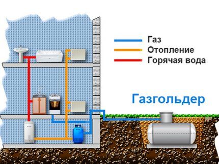 Principaux consommateurs de gaz dans la maison