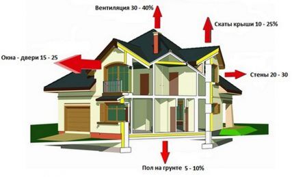 Kehilangan haba di rumah