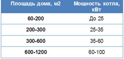 Puissance optimale des chaudières à gaz