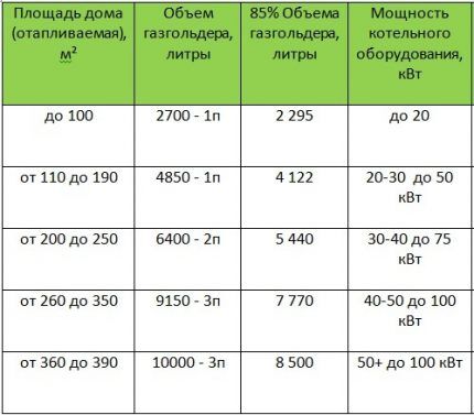 Table of filling volumes of gas tanks