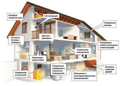 Vykurovací systém v inteligentnom dome