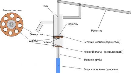 Schemat ręcznej pompy prętowej