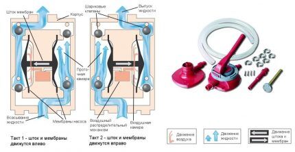 Diagram van een handmatige membraanpomp