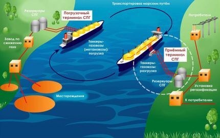 Méthane sous forme gazeuse et liquide