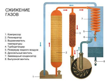 Gāzes sašķidrināšanas process