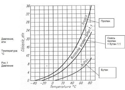 Tableau du taux d'évaporation