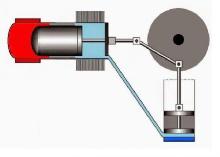 Schéma du moteur Stirling