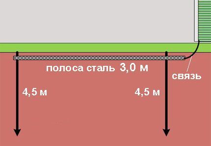 Schéma uzemnenia pre plynový kotol pomocou dvoch elektródových kolíkov