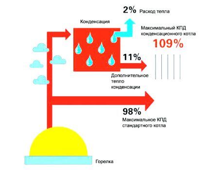 Operating principle of condensing boilers