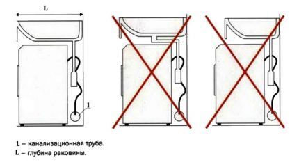 Κανόνες εγκατάστασης νεροχύτη