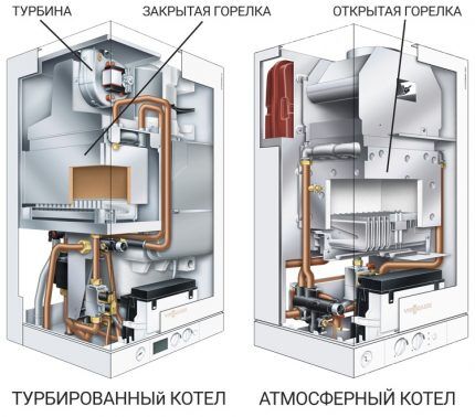 Atmospheric and turbocharged boiler