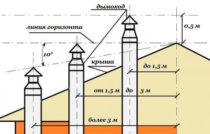 Location of the chimney in a private house