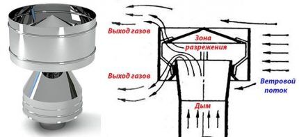 Effet Bernoulli dans une cheminée