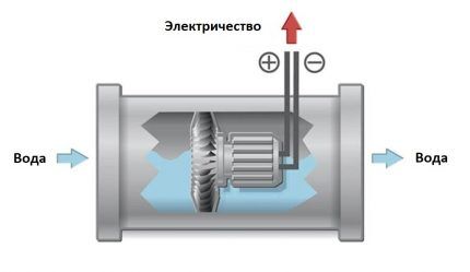 Operating principle of a hydrogenerator
