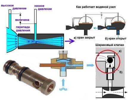 Како функционише Вентури?