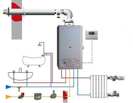 Diagram van een gasboiler met dubbel circuit