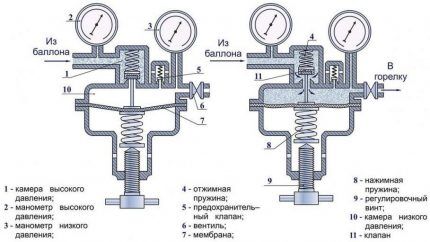 Gas reducer diagram - operating principle