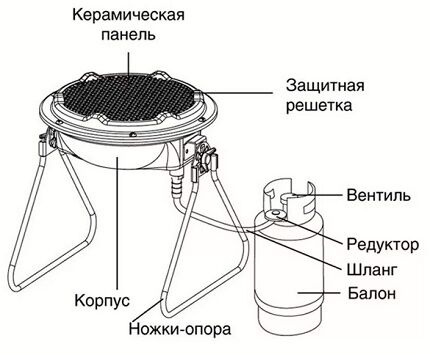 Connecting a gas burner to a cylinder